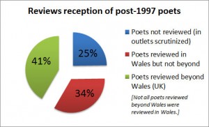 Reviews reception of post-1997 poets