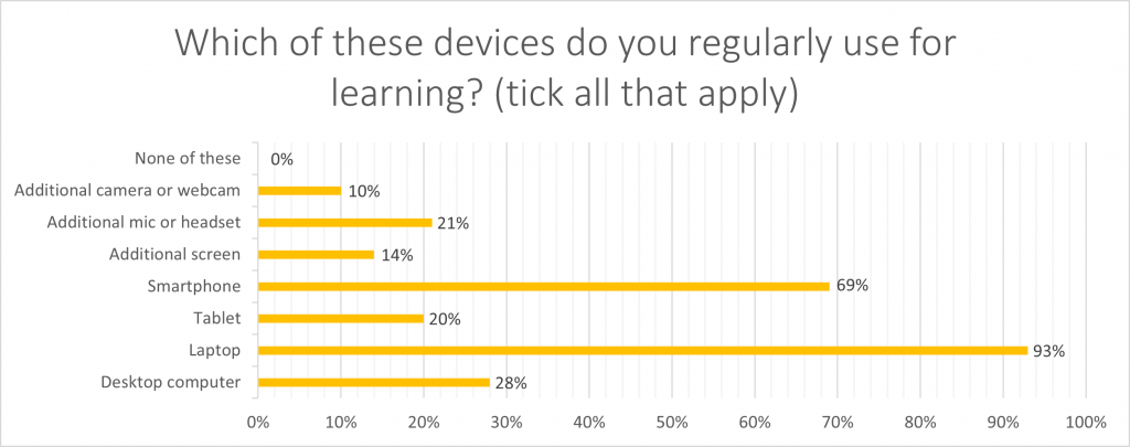 Which of these devices do you regularly use for learning? (tick all that apply)Desktop computer	28% Laptop	93% Tablet	20% Smartphone	69% Additional screen	14% Additional mic or headset	21% Additional camera or webcam	10% None of these	0%