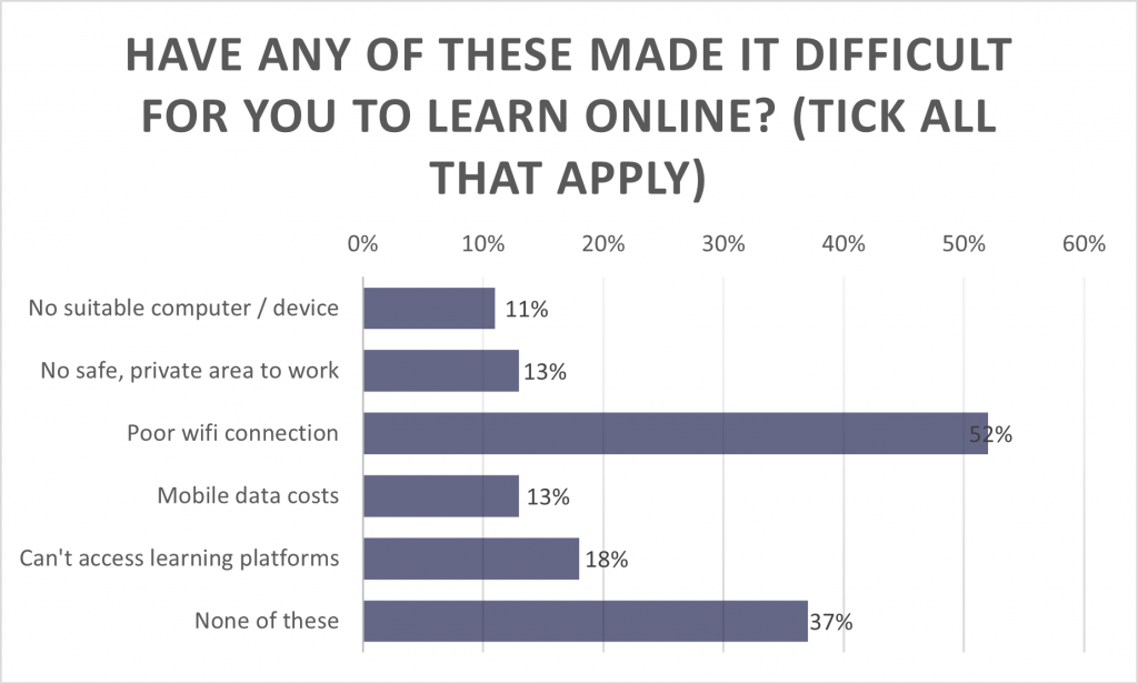Have any of these made it difficult for you to learn online? (tick all that apply)No suitable computer / device	11% No safe, private area to work	13% Poor wifi connection	52% Mobile data costs	13% Can't access learning platforms	18% None of these	37%