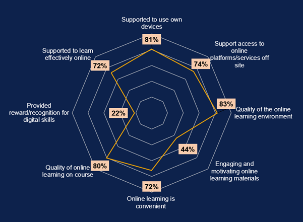 81% of students felt supported to use own devices, 74% felt support for access to online platforms / services off site, 83% approved of the quality of the online learning environment, 44% found online learning materials engaging and motivating, 72% found online learning convenient, 80% identified online learning on course as quality, 22% fond that they were provided with reward / recognition for teir digital skills, 72% said they were supported to learn effectively online. 