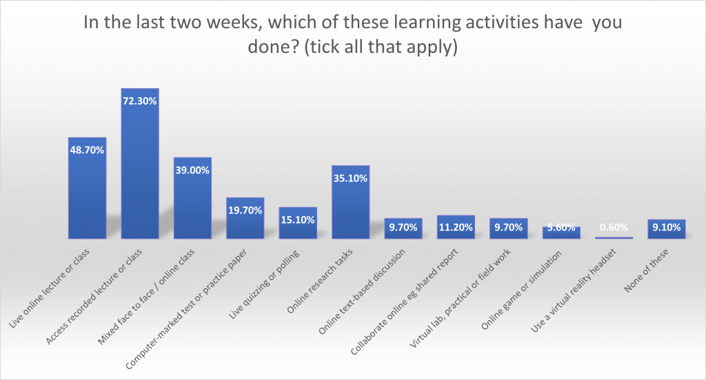 In the last two weeks, which of these learning activities have  you done? (tick all that apply)Live online lecture or class	48.70% Access recorded lecture or class	72.30% Mixed face to face / online class	39.00% Computer-marked test or practice paper	19.70% Live quizzing or polling 	15.10% Online research tasks	35.10% Online text-based discussion	9.70% Collaborate online eg shared report	11.20% Virtual lab, practical or field work	9.70% Online game or simulation 	5.60% Use a virtual reality headset	0.60% None of these	9.10%