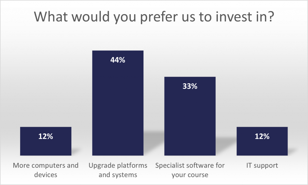 What would you prefer us to invest in?More computers and devices	12% Upgrade platforms and systems	44% Specialist software for your course	33% IT support	12%