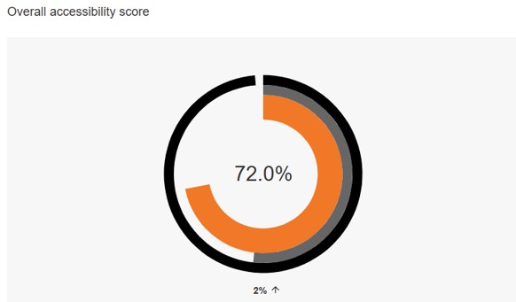 Delwedd arddull siart cylch sy'n dangos sgôr Hygyrchedd Cyffredinol Ally fel 72% - cynnydd o 2% ers y flwyddyn flaenorol / Pie chart style image showing Ally Overall Accessibility score as 72% - an increase of 2% from the previous year