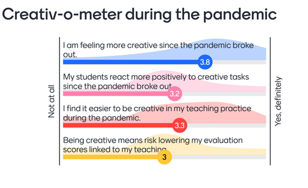 Mentimeter poll result outlining how much colleagues agree with the following statements:

I am feeling more creative since the pandemic broke out (3.8)

My students react more positively to create tasks since the pandemic broke out (3.2)

I find it easier to be creative in my teaching practice during the pandemic (3.3)

Being creative means risk lowering my evaluation scores linked to my teaching (3)