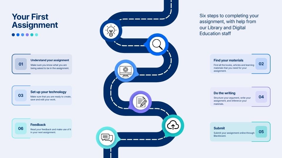 6 steps to completing your assignment:
1. Understanding your assignment
2,. Finding your materials
3. Set up your technology
4. Do the writing
5. Submit 
6. Feedback